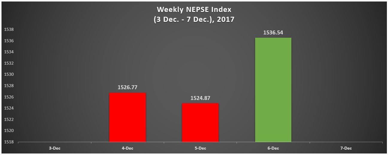 NEPSE Investors are confident about their INVESTMENT - Weekly Market Analysis (3 Dec. – 7 Dec.), 2017