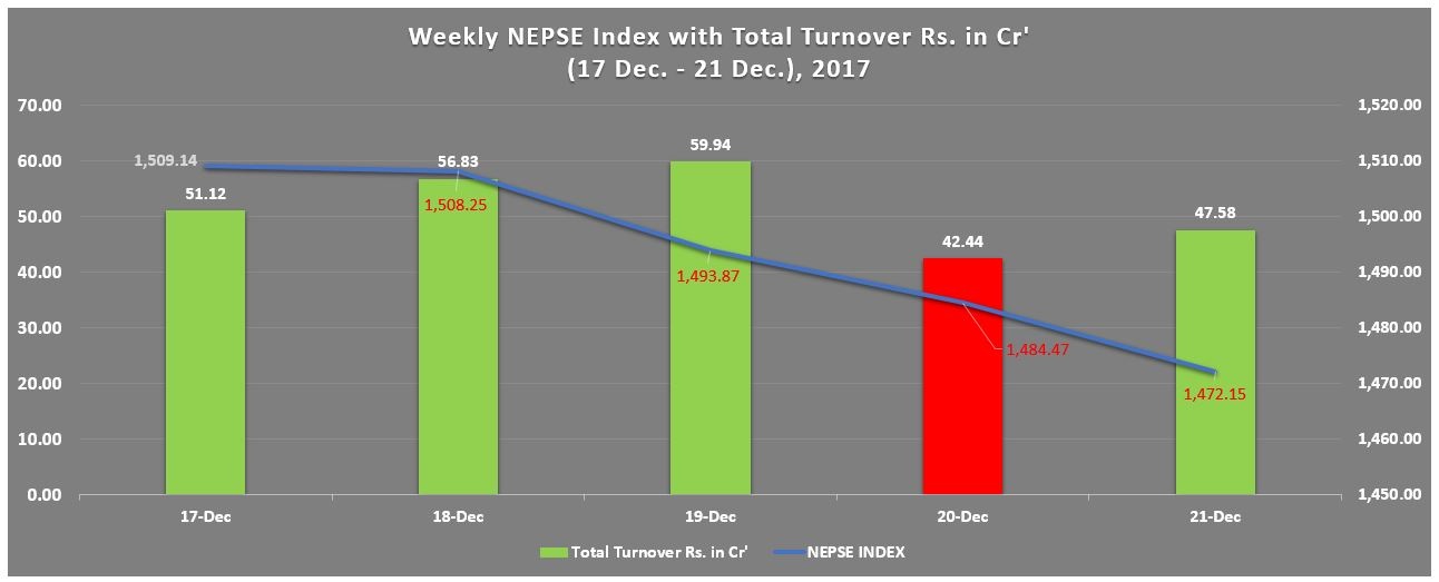Increasing Base Rate and the Fear of Communist Govt. Hitting NEPSE Index Badly- Weekly Market Analysis (17 Dec. – 21 Dec.), 2017
