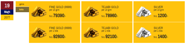 Gold and Silver Price Rises for Second day