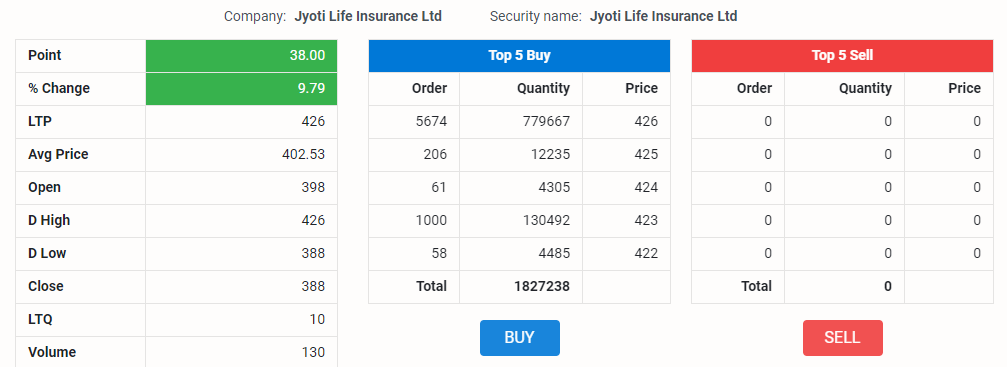 ज्योति लाइफको शेयर सर्किट लेभलमा काराेबार, खरिदकर्ताको उच्च चाप कायमै