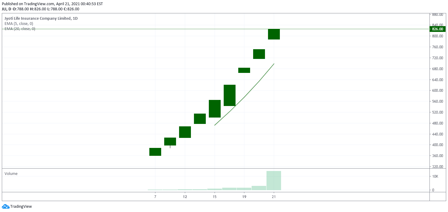 ज्योति लाइफको शेयरमूल्य निरन्तर सर्किट लेभलमा कारोबार