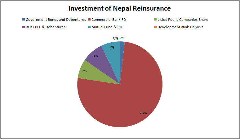 नेपाल पुनर्बीमा कम्पनीले नै पालना गरेनन् लगानी निर्देशिका, अझै ७६ प्रतिशत वाणिज्य बैंकको मुद्धती निक्षेपमा