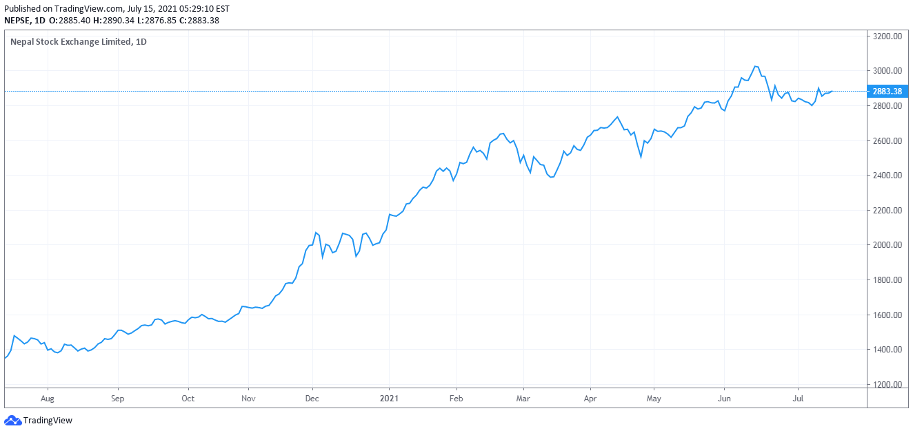 NEPSE Index Increased By 111% in FY 2077/78, Which Sub-group Logged the Highest Growth?
