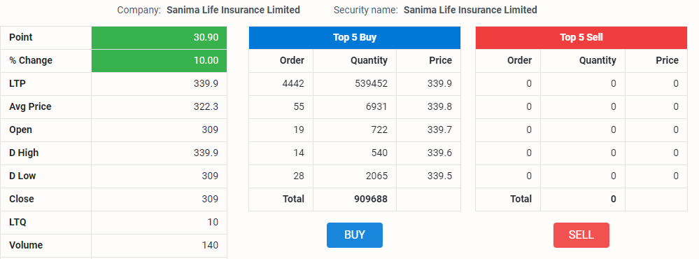 सानिमा लाइफको शेयर खरिदकर्ताको चाप उच्च, बिक्रीकर्ता भने शून्य