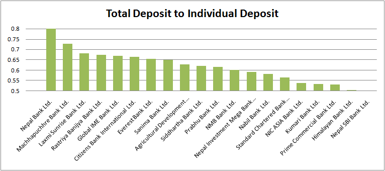 निक्षेपकर्ताले कुन बैंकलाई गर्छन सबैभन्दा धेरै विश्वास? नेपाल बैंकको ८२ प्रतिशत निक्षेप सर्वसाधारणको