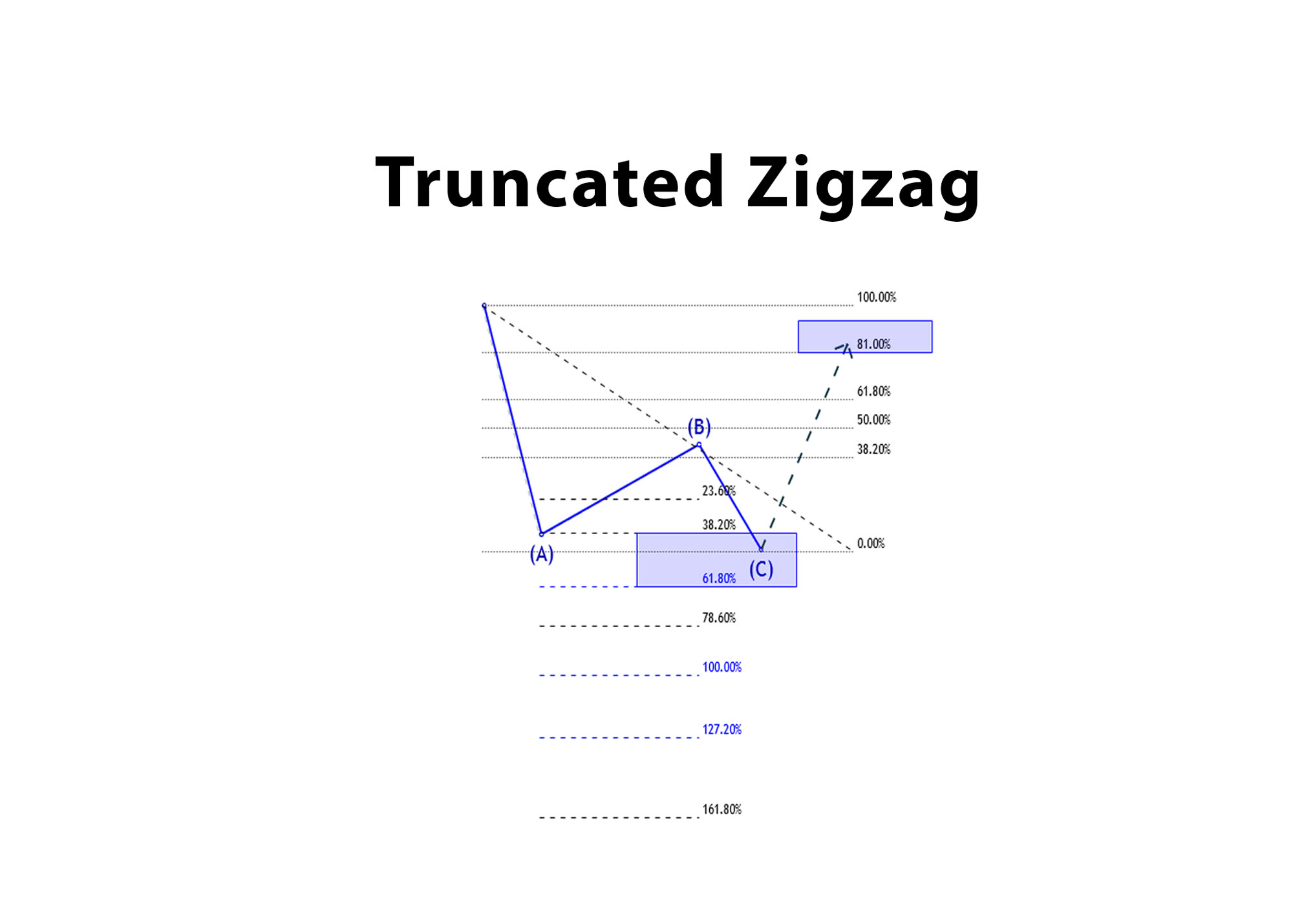 Truncated