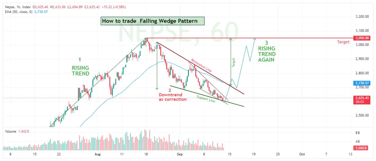 नेप्सेमा Falling Wedge Pattern: बुलिश सिग्नलको उदय