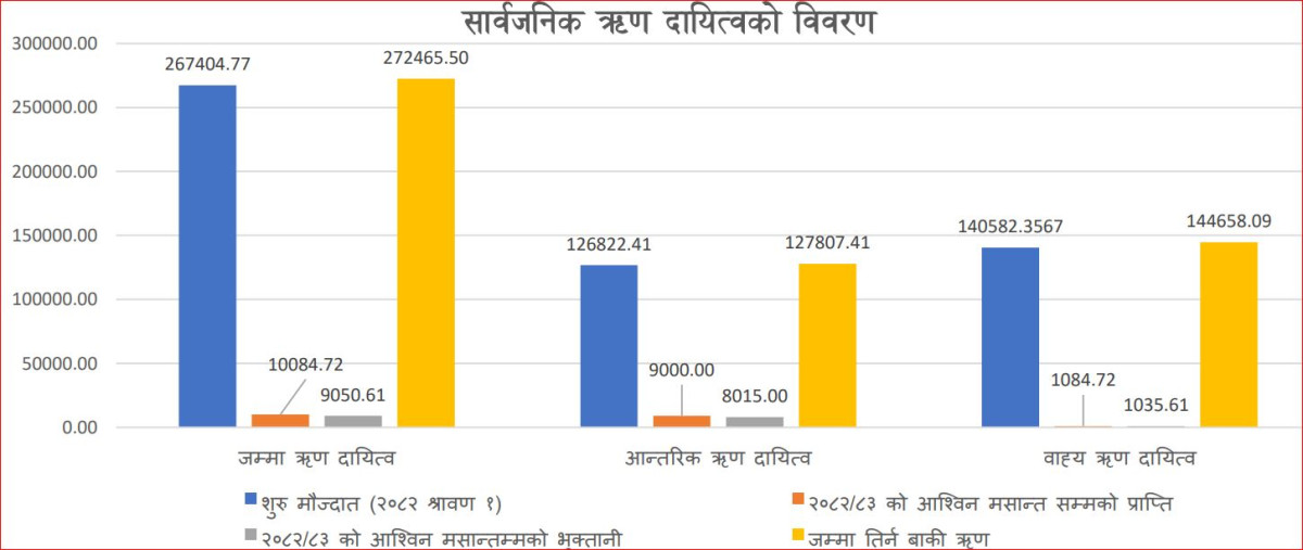 तीन महिनामै सार्वजनिक ऋणकाे दायित्व थपियाे ५० अर्ब ६० करोड, पुग्यो २७ खर्ब २४ अर्ब