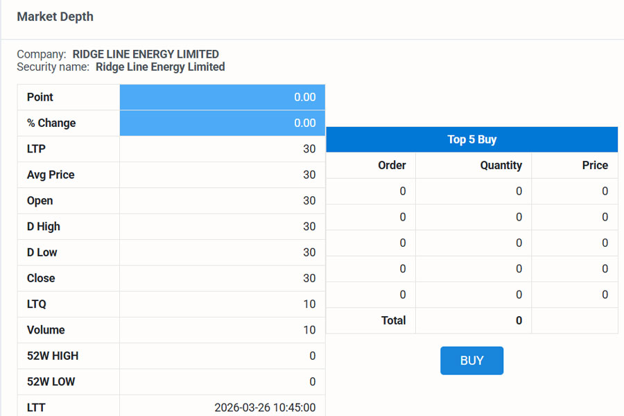 रिज लाइन इनर्जी ३० रुपैयाँमा कसरी भयो कारोबार ? कारण यस्तो