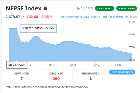 इन्ट्रा डेमा १०० अंकभन्दा बढी घट्यो नेप्से